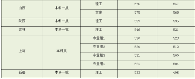上海理工大学2021年录取分数线是985还是211?(上海理工大学2019各专业录取分数线)-图3 上海理工大学2021年录取分数线是985还是211?(上海理工大学2019各专业录取分数线)-图3