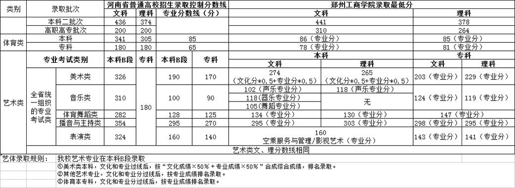 郑州工商学院分数线?(郑州工商计算机分数线)-图3 郑州工商学院分数线?(郑州工商计算机分数线)-图3