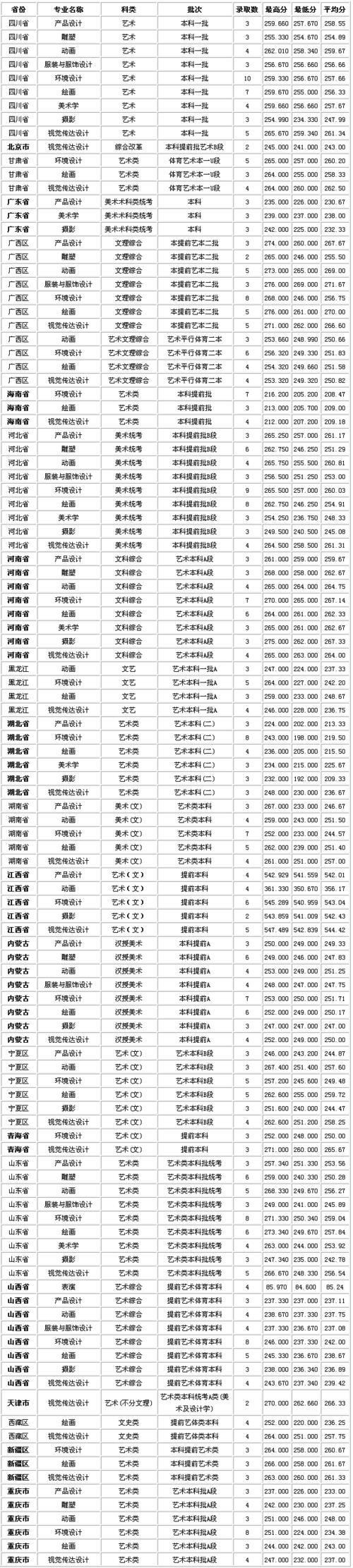 2020年西南大学文科预科录取分?(中央民族大学2020年重庆录取分数线)-图3 2020年西南大学文科预科录取分?(中央民族大学2020年重庆录取分数线)-图3