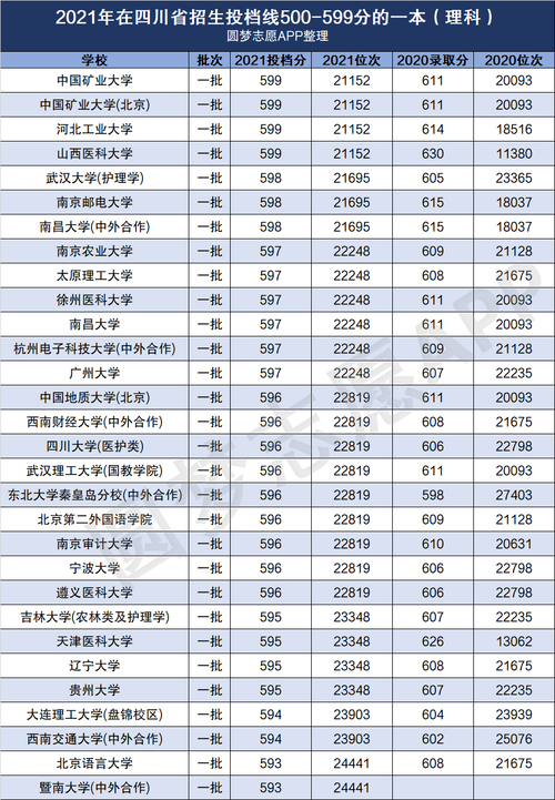 2022一本大学排名及分数线?(重点大学录取分数线预计)-图1 2022一本大学排名及分数线?(重点大学录取分数线预计)-图1