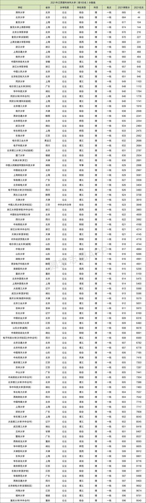 2022一本大学排名及分数线?(重点大学录取分数线预计)-图3 2022一本大学排名及分数线?(重点大学录取分数线预计)-图3