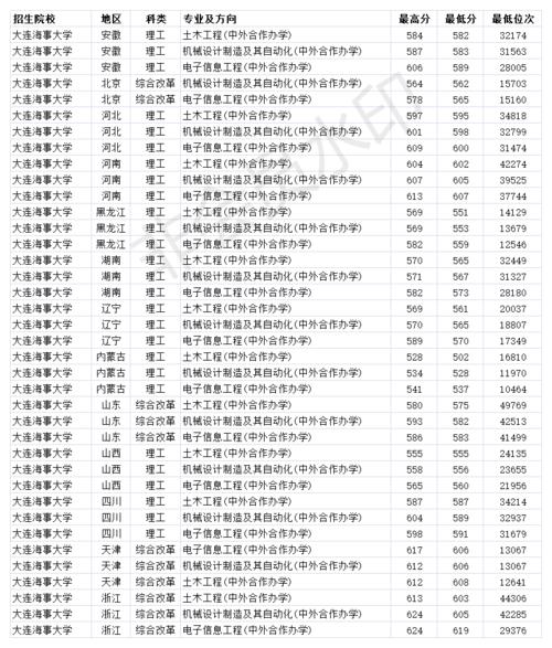 大连海事大学的录取分大概是多少?(2019年大连海事大学在河北省录取分数线)-图1 大连海事大学的录取分大概是多少?(2019年大连海事大学在河北省录取分数线)-图1