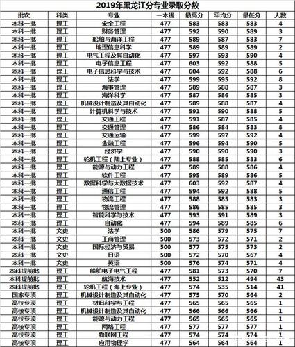 大连海事大学的录取分大概是多少?(2019年大连海事大学在河北省录取分数线)-图2 大连海事大学的录取分大概是多少?(2019年大连海事大学在河北省录取分数线)-图2