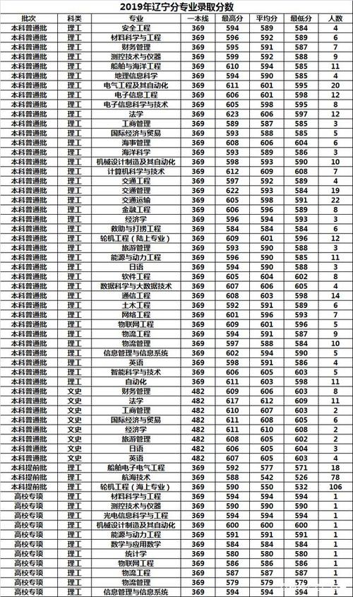 大连海事大学的录取分大概是多少?(2019年大连海事大学在河北省录取分数线)-图3 大连海事大学的录取分大概是多少?(2019年大连海事大学在河北省录取分数线)-图3