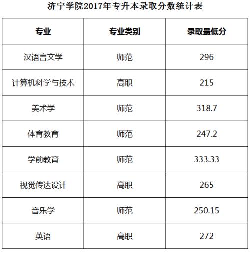 济宁学院烹饪专业分数线?(济宁学院2019专业录取分数线)-图2 济宁学院烹饪专业分数线?(济宁学院2019专业录取分数线)-图2