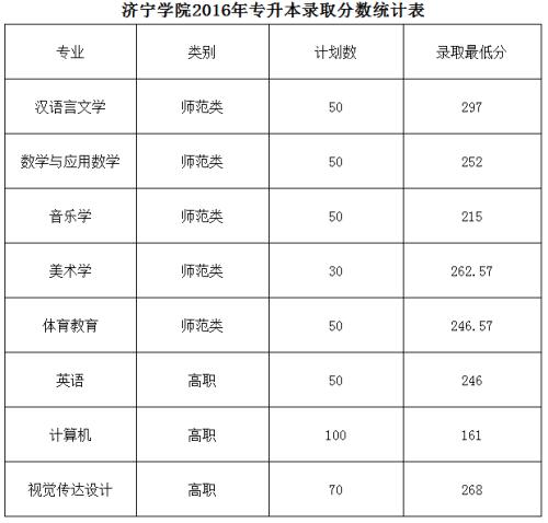 济宁学院烹饪专业分数线?(济宁学院2019专业录取分数线)-图3 济宁学院烹饪专业分数线?(济宁学院2019专业录取分数线)-图3