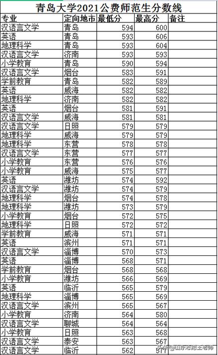 青岛大学护理学为啥分那么高?(青岛大学春季高考护理专业分数线)-图2 青岛大学护理学为啥分那么高?(青岛大学春季高考护理专业分数线)-图2