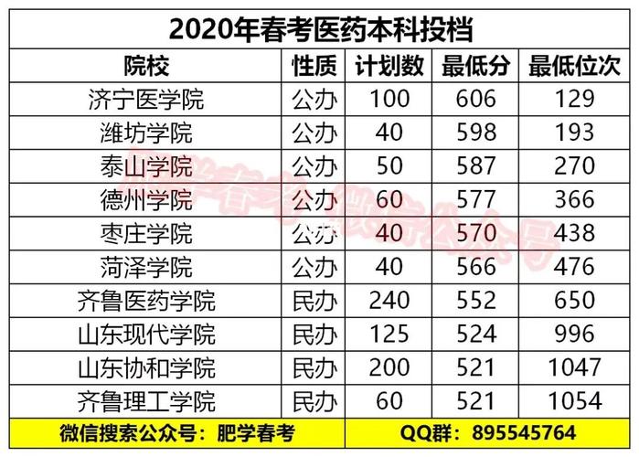 2021年山东春考公办专科所有学校分数线?(山东春考专科医药分数线)-图3 2021年山东春考公办专科所有学校分数线?(山东春考专科医药分数线)-图3