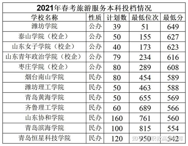 2021年山东春考公办专科所有学校分数线?(山东春考专科医药分数线)-图1 2021年山东春考公办专科所有学校分数线?(山东春考专科医药分数线)-图1