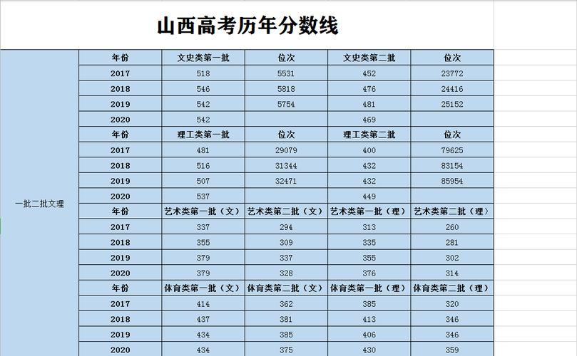 2020年山西高考补录降了多少分?(2020年二本山西文科分数线预测是多少)-图1 2020年山西高考补录降了多少分?(2020年二本山西文科分数线预测是多少)-图1