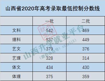 2020年山西高考补录降了多少分?(2020年二本山西文科分数线预测是多少)-图2 2020年山西高考补录降了多少分?(2020年二本山西文科分数线预测是多少)-图2