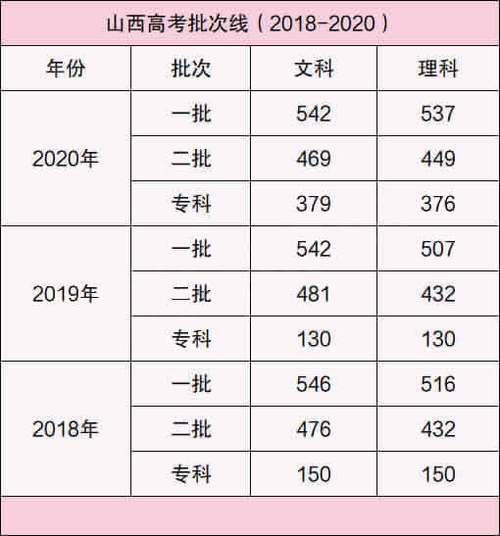 2020年山西高考补录降了多少分?(2020年二本山西文科分数线预测是多少)-图3 2020年山西高考补录降了多少分?(2020年二本山西文科分数线预测是多少)-图3