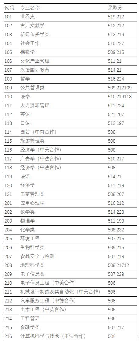 2019年上海师范大学录取分数线是多少?(2020上海师范大学本地分数线)-图2 2019年上海师范大学录取分数线是多少?(2020上海师范大学本地分数线)-图2