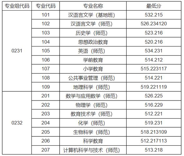 2019年上海师范大学录取分数线是多少?(2020上海师范大学本地分数线)-图3 2019年上海师范大学录取分数线是多少?(2020上海师范大学本地分数线)-图3