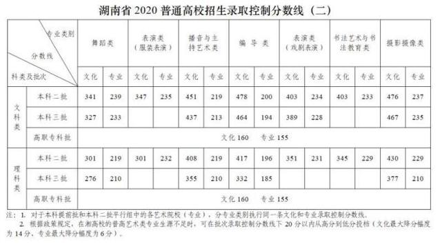 湖南职高升本科录取分数是多少?(湖南职高学校排名及分数线)-图1 湖南职高升本科录取分数是多少?(湖南职高学校排名及分数线)-图1