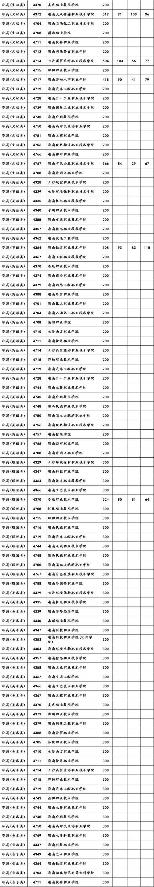 湖南职高升本科录取分数是多少?(湖南职高学校排名及分数线)-图2 湖南职高升本科录取分数是多少?(湖南职高学校排名及分数线)-图2
