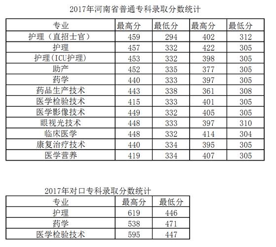 河南理科490分可以报什么专业?(锦州医科大学2019河南录取分数线)-图2 河南理科490分可以报什么专业?(锦州医科大学2019河南录取分数线)-图2