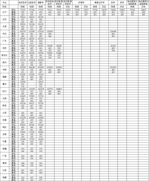 河南理科490分可以报什么专业?(锦州医科大学2019河南录取分数线)-图3 河南理科490分可以报什么专业?(锦州医科大学2019河南录取分数线)-图3
