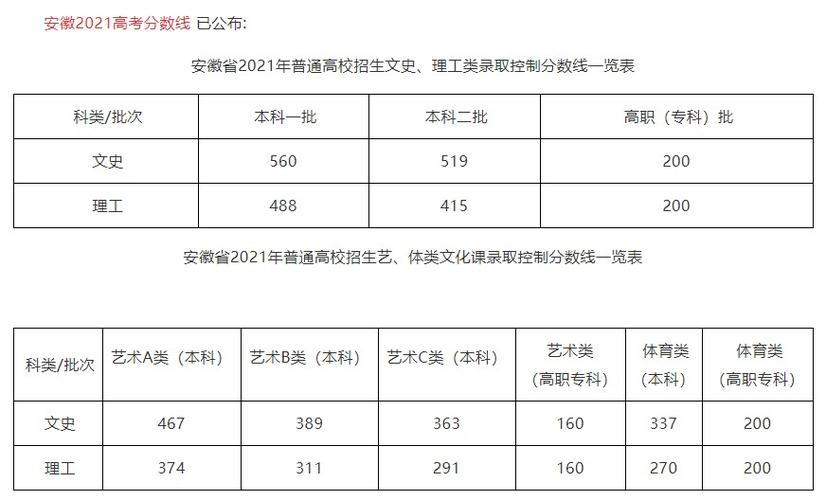 2019.2020年安徽高考分数线？（2020安徽新高考分数线）-图1