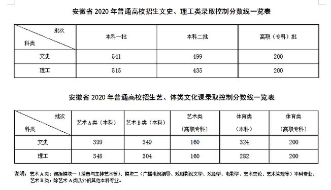 2019.2020年安徽高考分数线？（2020安徽新高考分数线）-图2