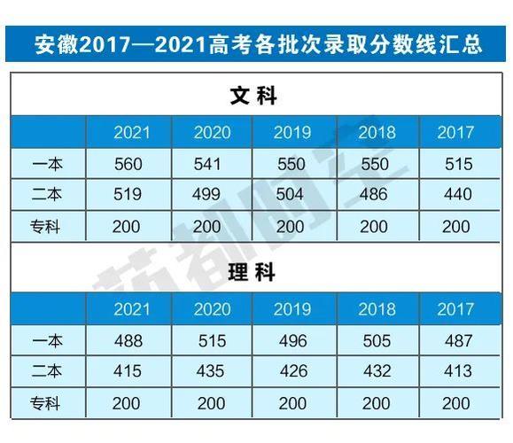 2019.2020年安徽高考分数线？（2020安徽新高考分数线）-图3