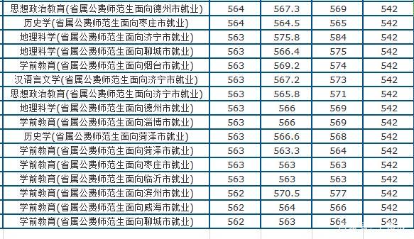 山东师范大学2020年体育线?(山东师范2020年艺术类录取分数线)-图2 山东师范大学2020年体育线?(山东师范2020年艺术类录取分数线)-图2