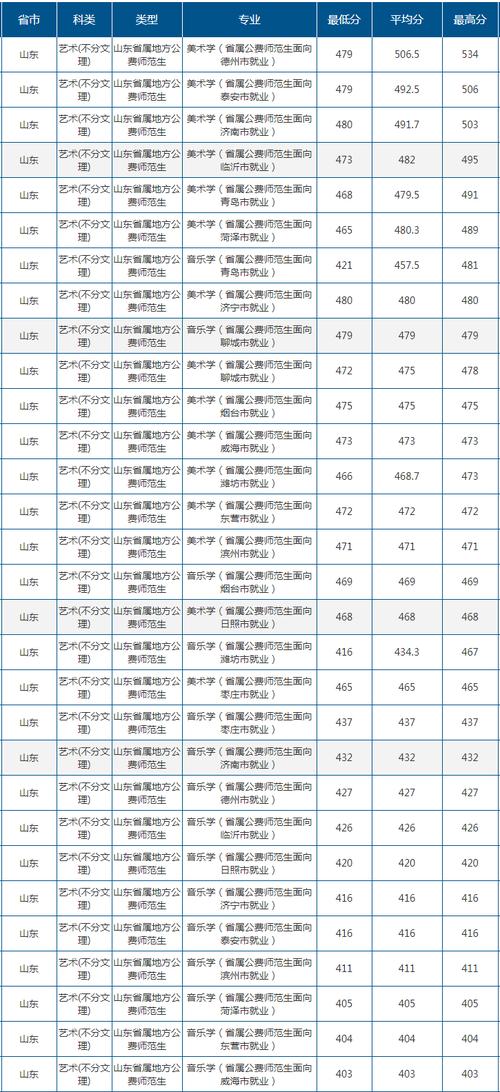 山东师范大学2020年体育线?(山东师范2020年艺术类录取分数线)-图3 山东师范大学2020年体育线?(山东师范2020年艺术类录取分数线)-图3