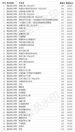 南山中学高考喜报2020(烟台大学南山学院录取分数线2020)-图2 南山中学高考喜报2020(烟台大学南山学院录取分数线2020)-图2
