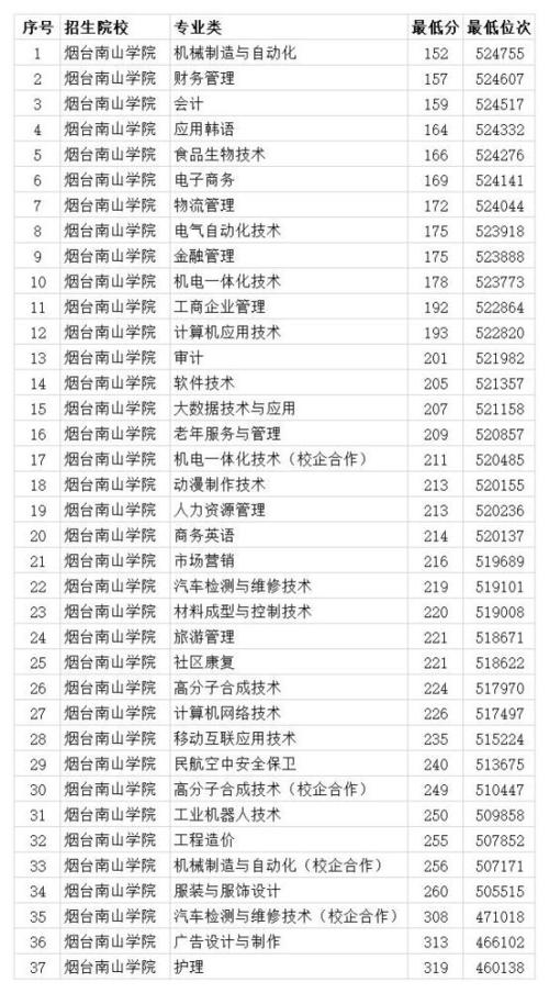 南山中学高考喜报2020(烟台大学南山学院录取分数线2020)-图1 南山中学高考喜报2020(烟台大学南山学院录取分数线2020)-图1