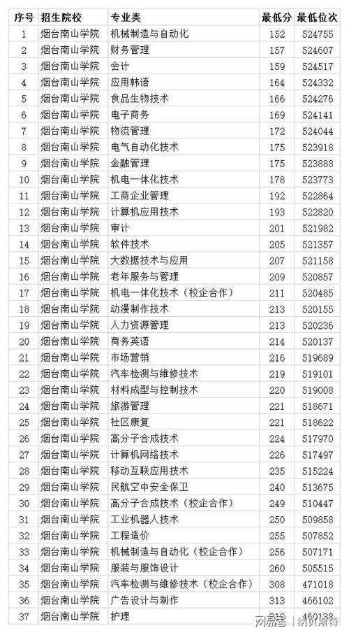 南山中学高考喜报2020(烟台大学南山学院录取分数线2020)-图3 南山中学高考喜报2020(烟台大学南山学院录取分数线2020)-图3