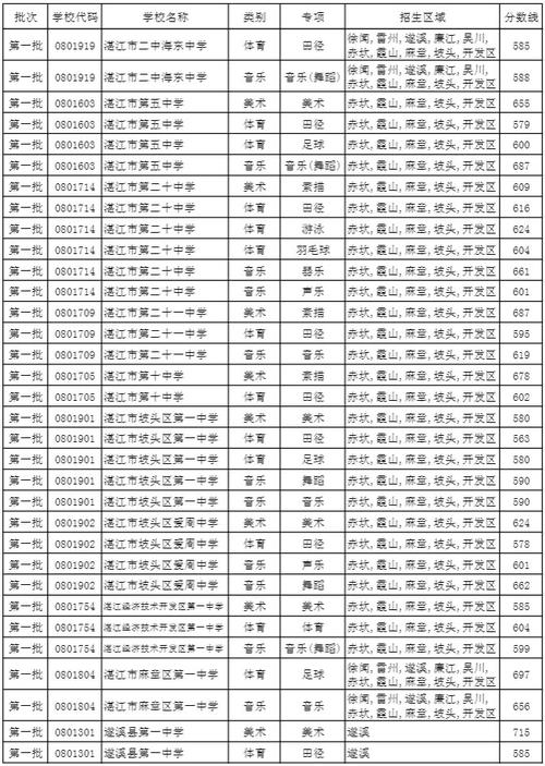 一本特长录取分数线2019?(2019一本高校录取分数线)-图1 一本特长录取分数线2019?(2019一本高校录取分数线)-图1