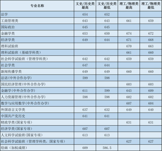 一本特长录取分数线2019?(2019一本高校录取分数线)-图2 一本特长录取分数线2019?(2019一本高校录取分数线)-图2