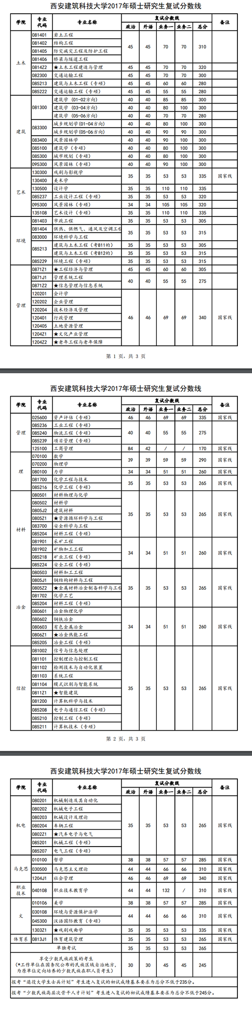 西安建筑科技大学2019年多少分录取？（西安科技大学湖南分数线2019）-图2