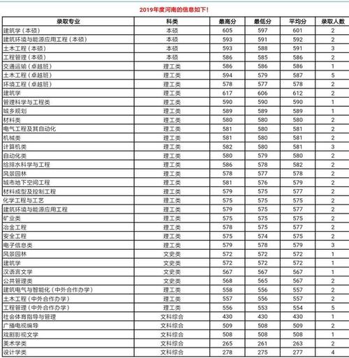 西安建筑科技大学2019年多少分录取？（西安科技大学湖南分数线2019）-图1