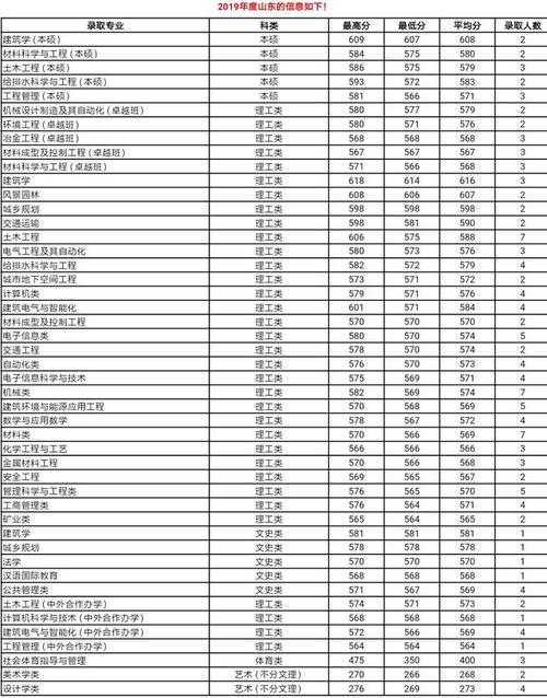 西安建筑科技大学2019年多少分录取？（西安科技大学湖南分数线2019）-图3