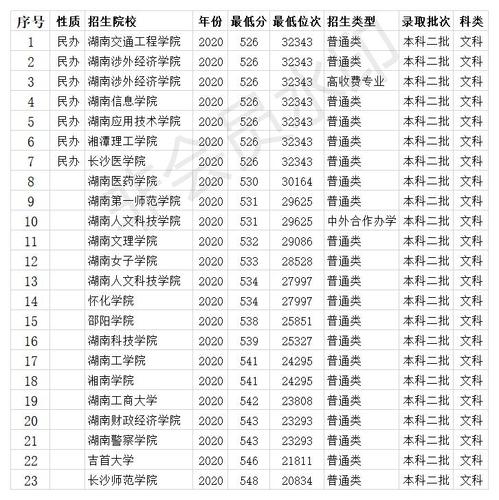 2018湖南二本大学的录取分数线最低是多少?(2018年湖南二本各校录取分数线)-图1 2018湖南二本大学的录取分数线最低是多少?(2018年湖南二本各校录取分数线)-图1