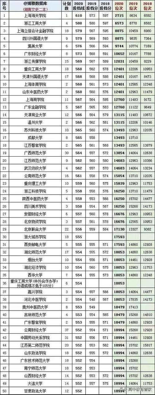2018湖南二本大学的录取分数线最低是多少?(2018年湖南二本各校录取分数线)-图3 2018湖南二本大学的录取分数线最低是多少?(2018年湖南二本各校录取分数线)-图3