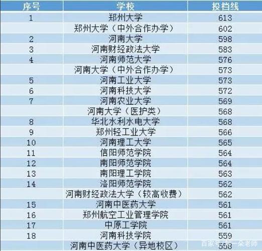 河南高考261分能上什么学校?(河南高考录取分数线261)-图3 河南高考261分能上什么学校?(河南高考录取分数线261)-图3