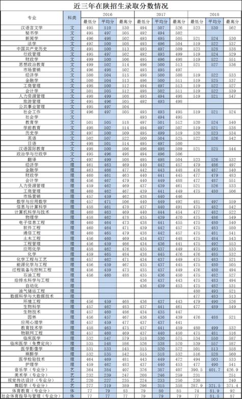 延安大学口腔医学专业分数线?(延安医科大学分数线2018录分线)-图1 延安大学口腔医学专业分数线?(延安医科大学分数线2018录分线)-图1