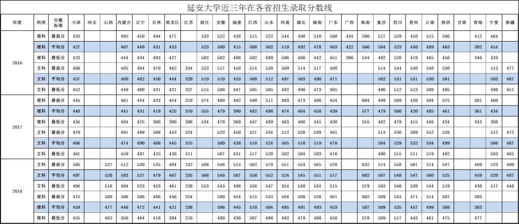 延安大学口腔医学专业分数线?(延安医科大学分数线2018录分线)-图3 延安大学口腔医学专业分数线?(延安医科大学分数线2018录分线)-图3