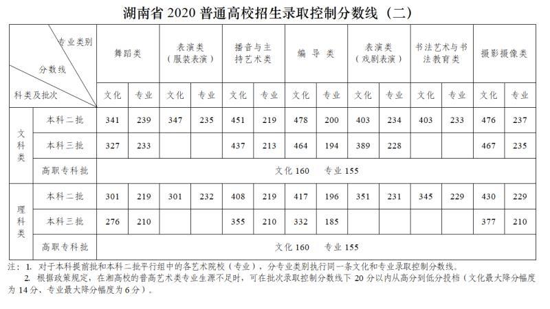 湖南今年一本到底要多少分?(今年高考湖南省一本分数线)-图2 湖南今年一本到底要多少分?(今年高考湖南省一本分数线)-图2