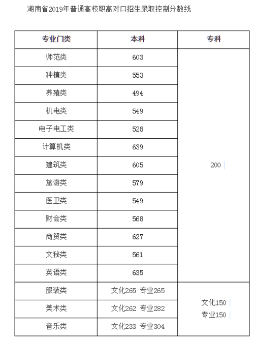 湖南今年一本到底要多少分?(今年高考湖南省一本分数线)-图1 湖南今年一本到底要多少分?(今年高考湖南省一本分数线)-图1