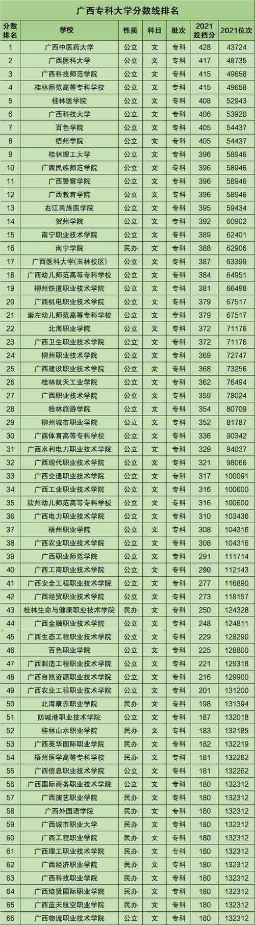 桂林师范大学2020广西录取分数线？（桂林大学美术录取分数线2019）-图3