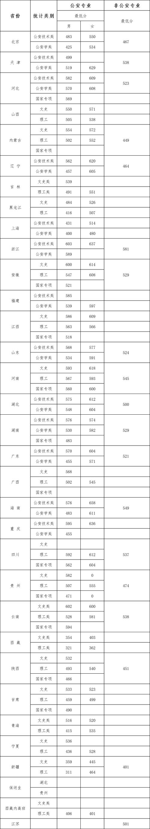 2023黑龙江预估警校分数线？（中国人民警察大学院分数线）-图1