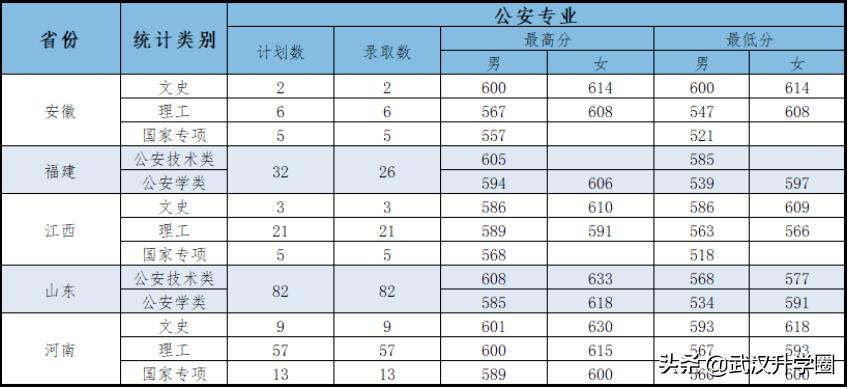 2023黑龙江预估警校分数线？（中国人民警察大学院分数线）-图3