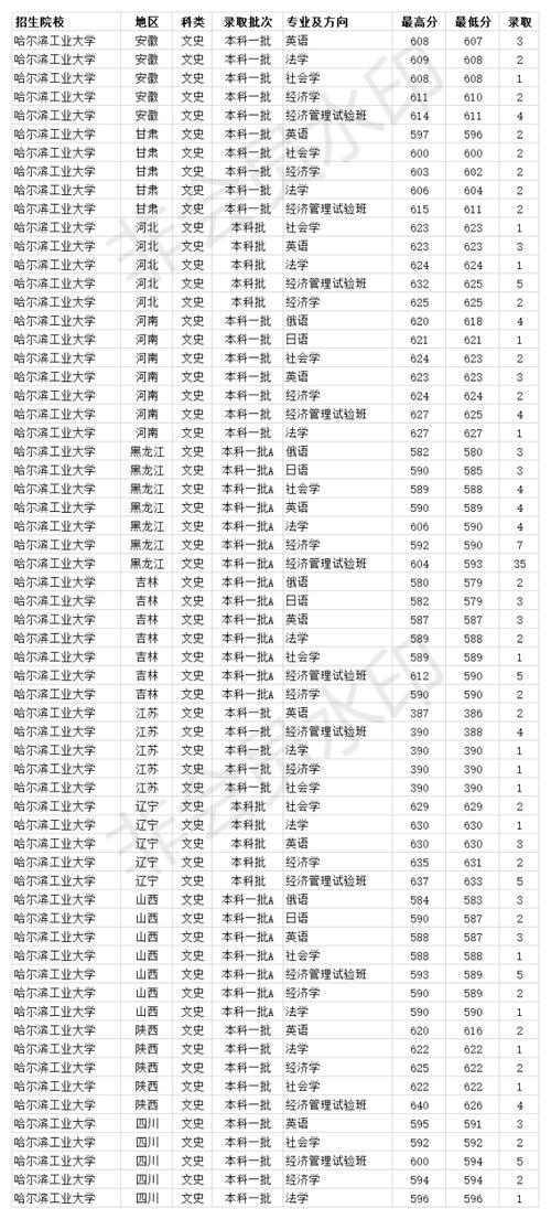 2020哈工大录取分数线?(黑龙江工业学院2020专科录取分数线)-图2 2020哈工大录取分数线?(黑龙江工业学院2020专科录取分数线)-图2