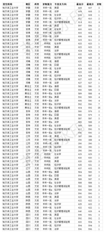 2020哈工大录取分数线?(黑龙江工业学院2020专科录取分数线)-图3 2020哈工大录取分数线?(黑龙江工业学院2020专科录取分数线)-图3