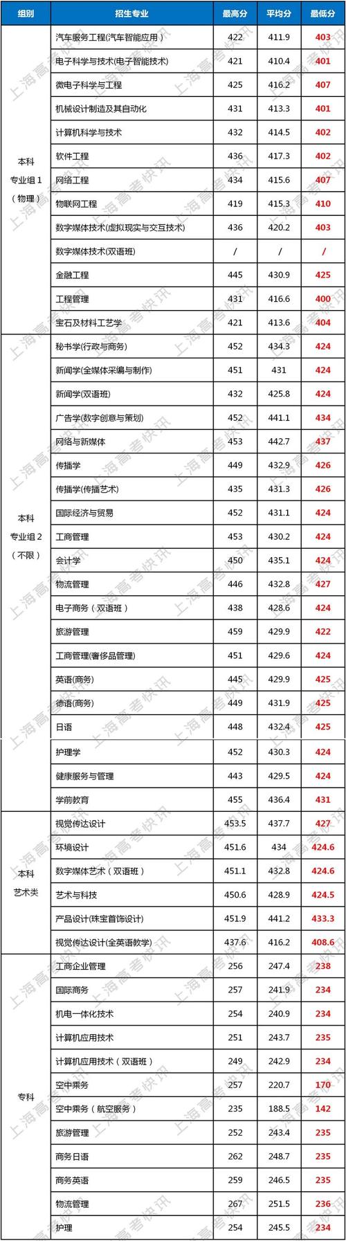 考上海建桥学院要多少分?(上海浦东建桥学院录取分数线)-图1 考上海建桥学院要多少分?(上海浦东建桥学院录取分数线)-图1