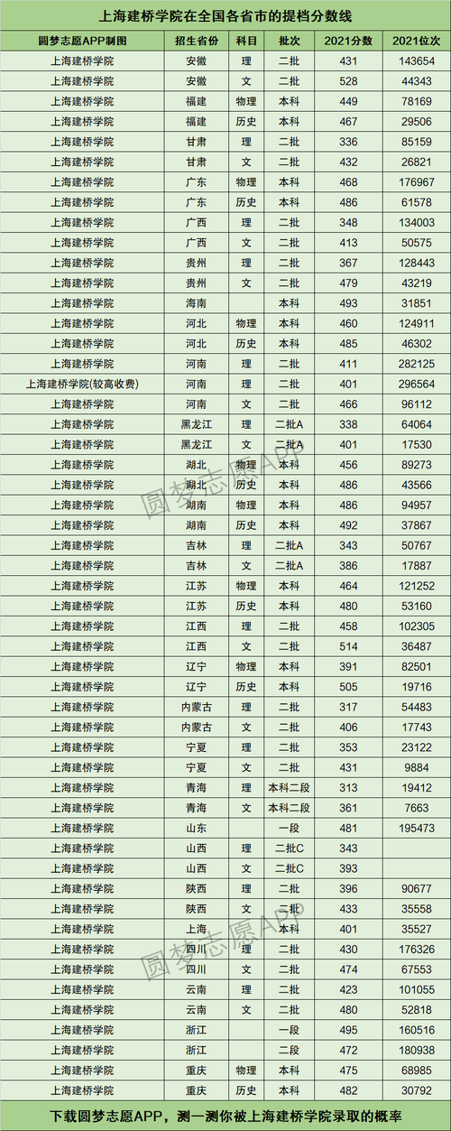 考上海建桥学院要多少分?(上海浦东建桥学院录取分数线)-图3 考上海建桥学院要多少分?(上海浦东建桥学院录取分数线)-图3