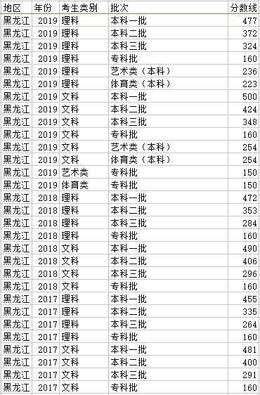 求历年黑龙江专升本各院校分数线?(黑龙江工业学院2019年专科录取分数线)-图1 求历年黑龙江专升本各院校分数线?(黑龙江工业学院2019年专科录取分数线)-图1